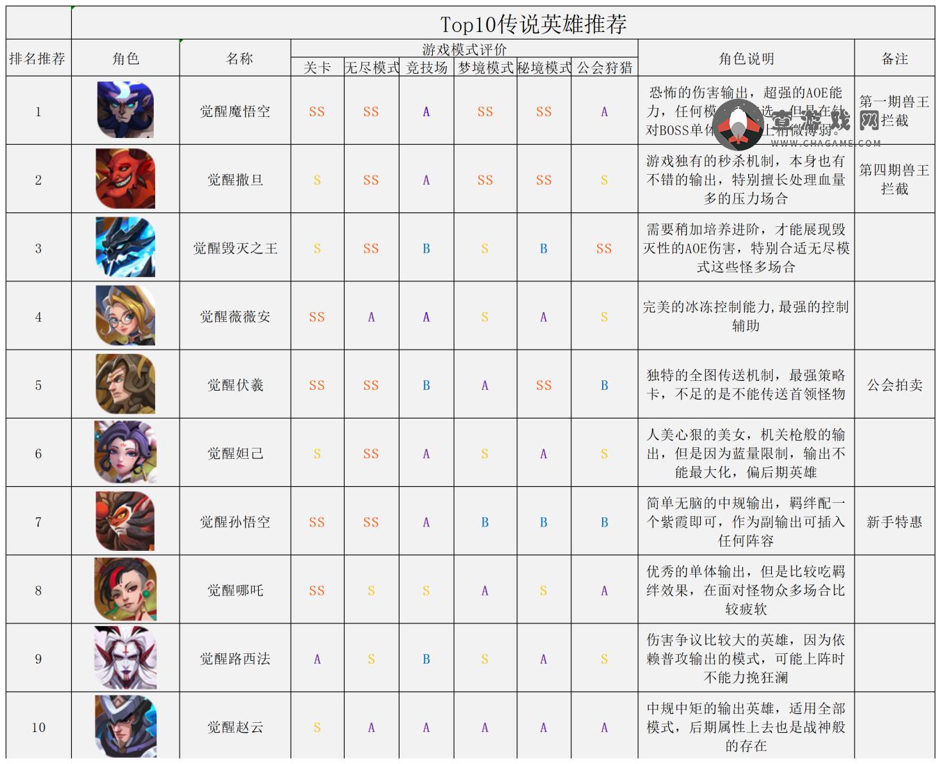 塔塔英雄手游公益服TOP10传说英雄攻略